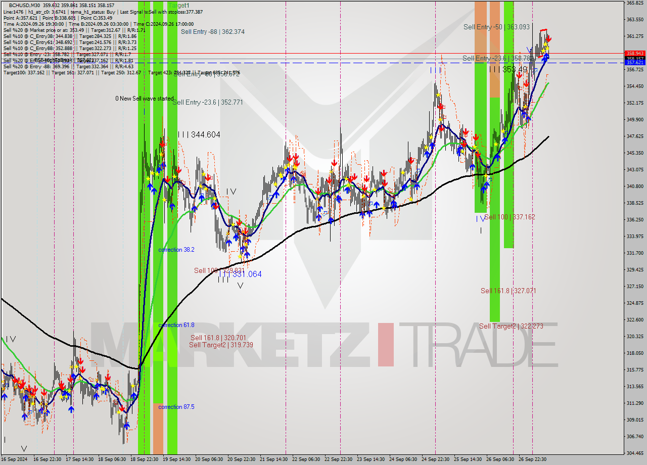 BCHUSD M30 Signal