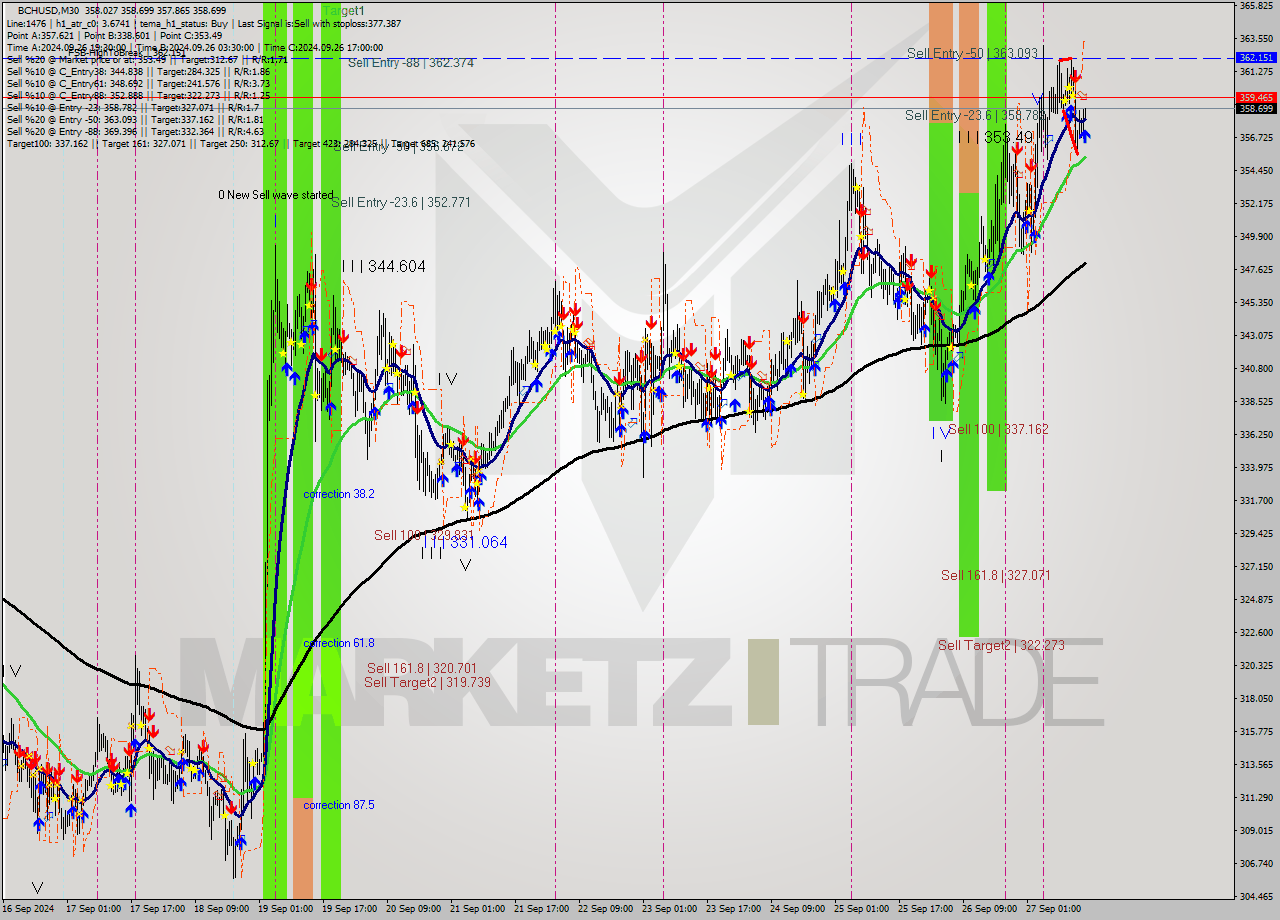 BCHUSD M30 Signal