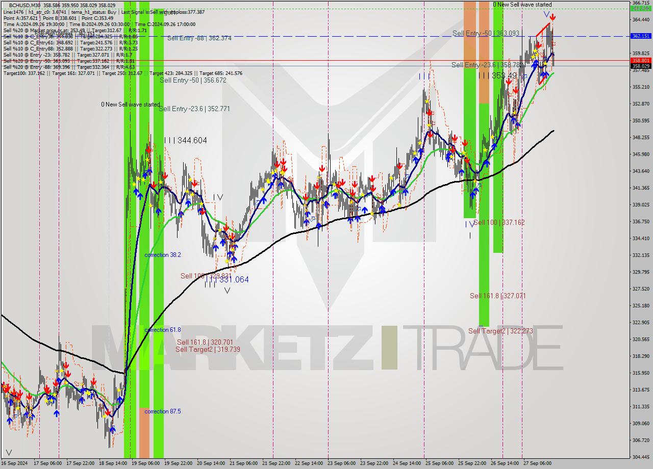 BCHUSD M30 Signal