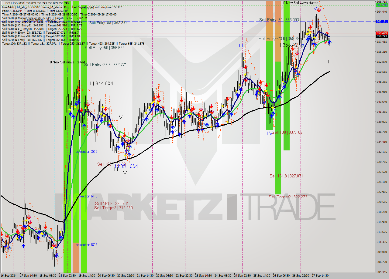 BCHUSD M30 Signal