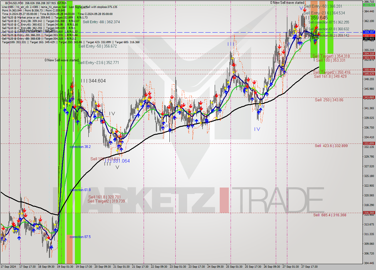 BCHUSD M30 Signal