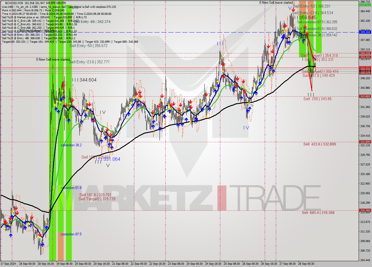 BCHUSD M30 Signal