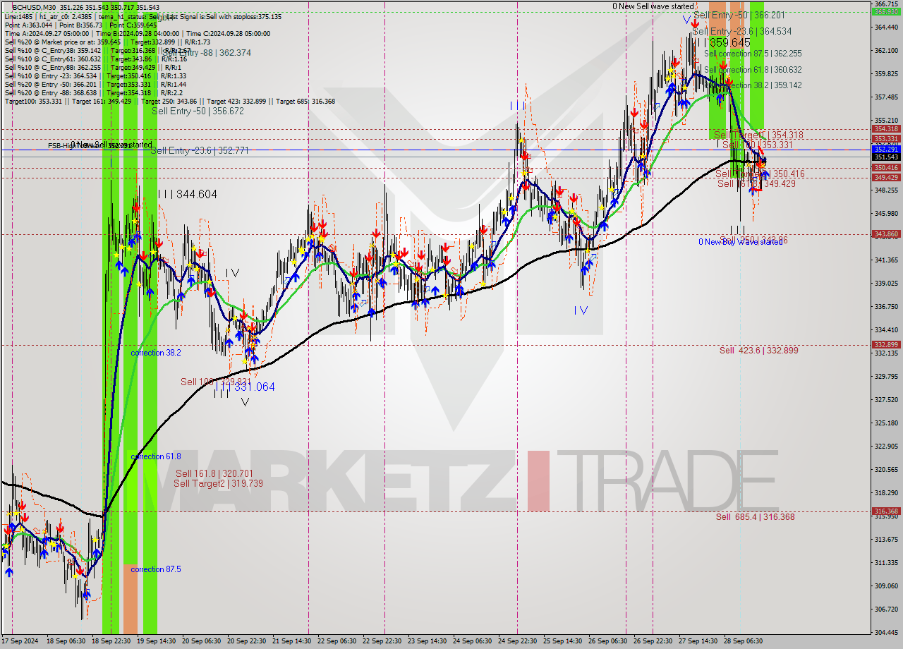 BCHUSD M30 Signal