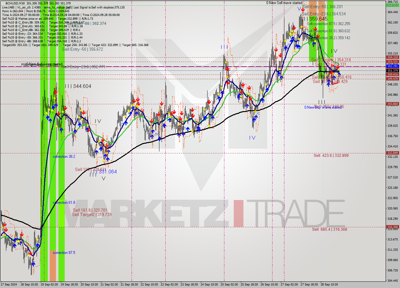 BCHUSD M30 Signal