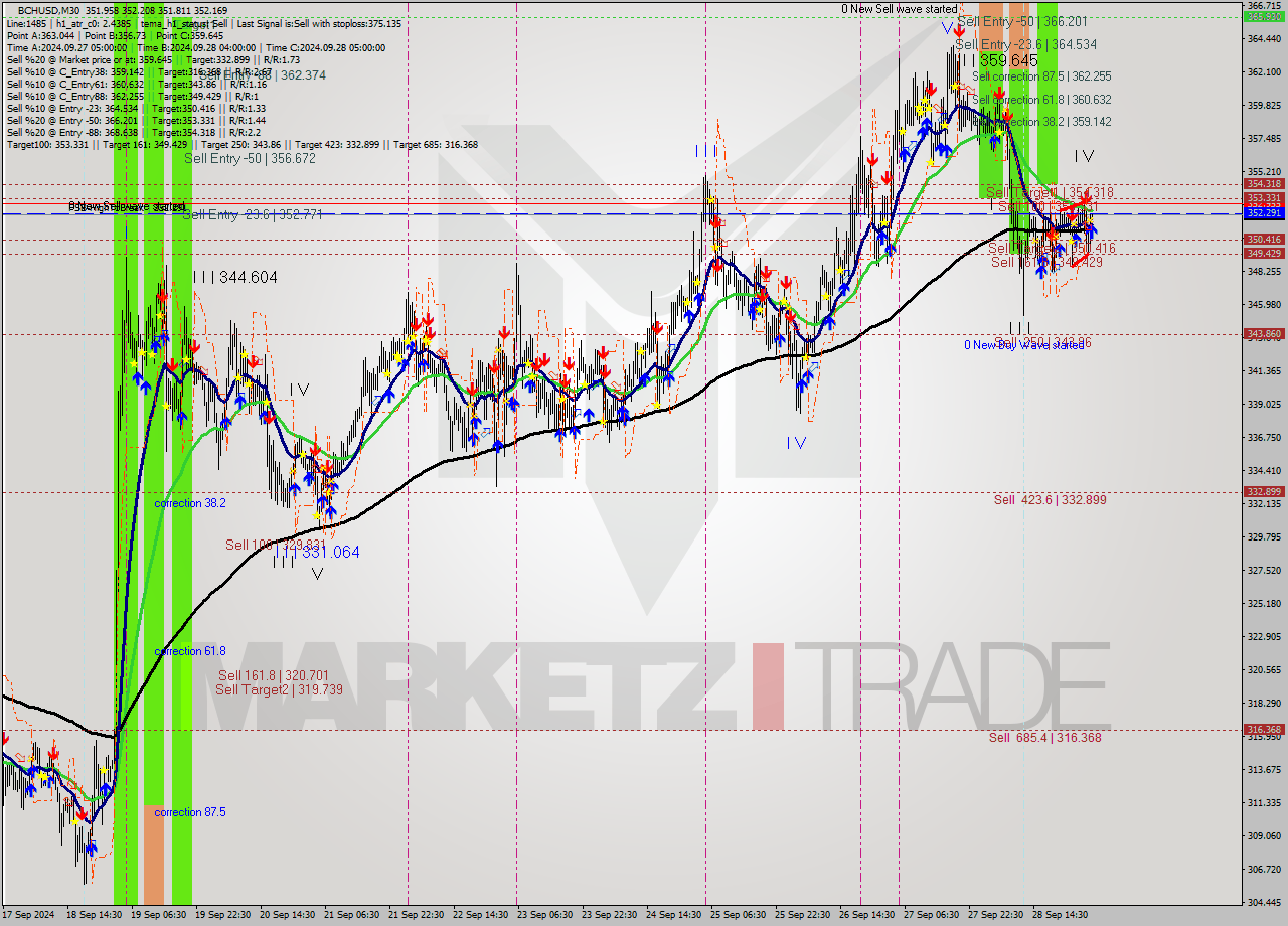 BCHUSD M30 Signal