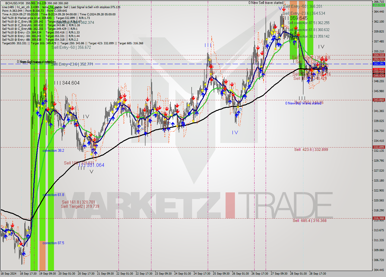 BCHUSD M30 Signal