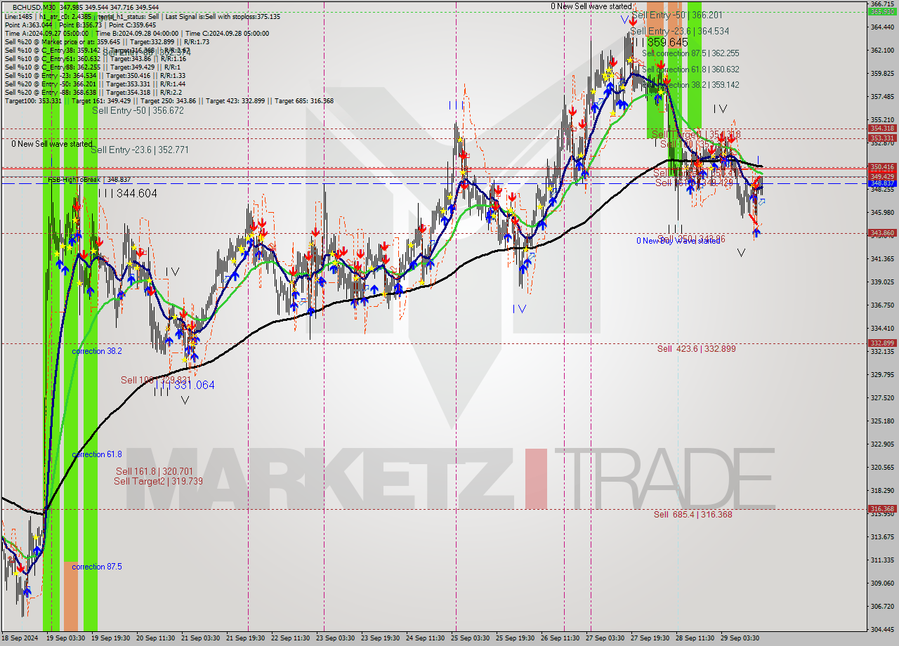 BCHUSD M30 Signal