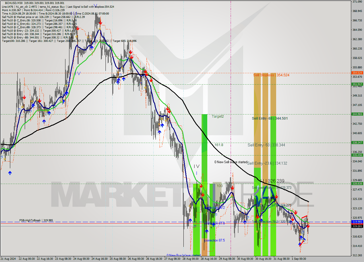 BCHUSD M30 Signal