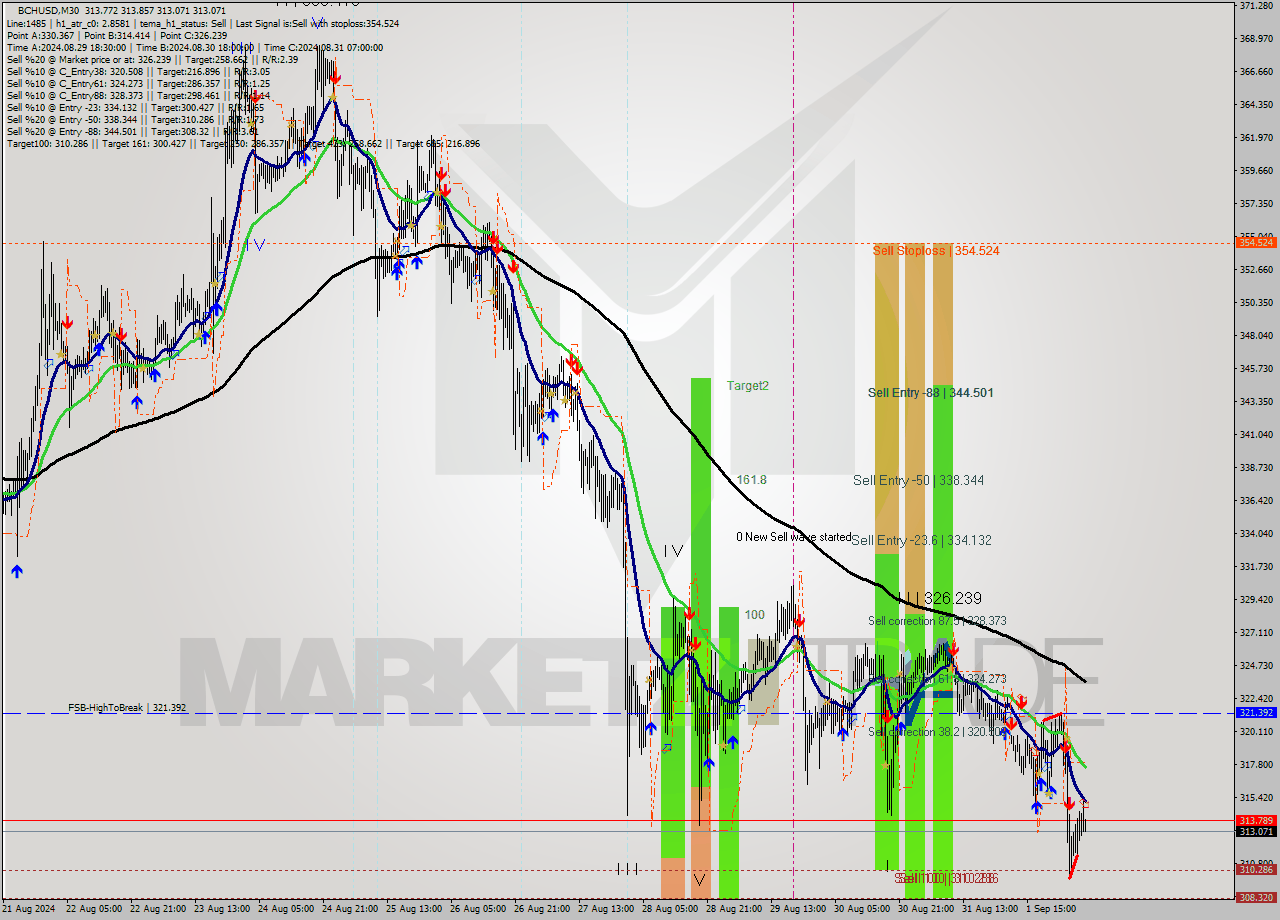 BCHUSD M30 Signal