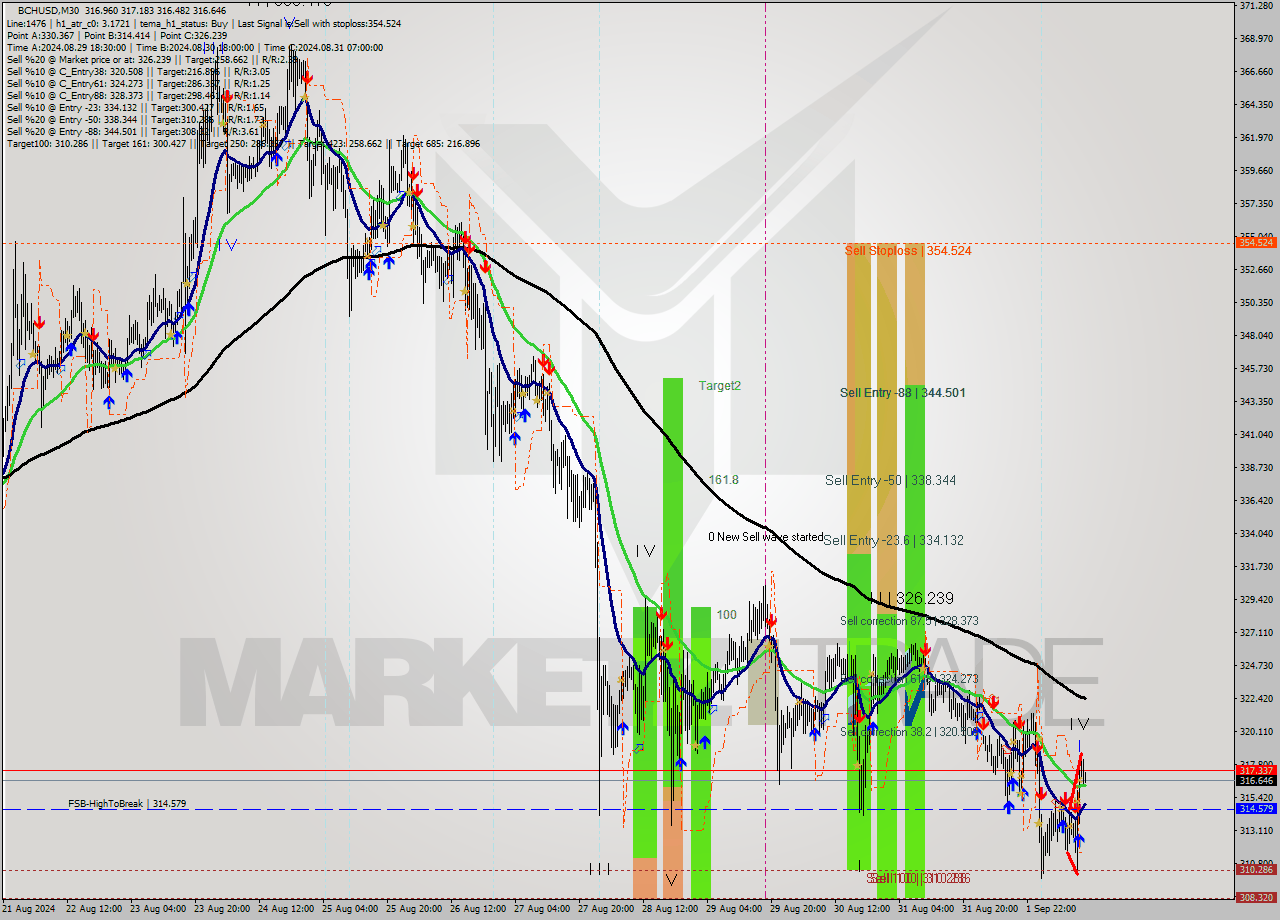 BCHUSD M30 Signal