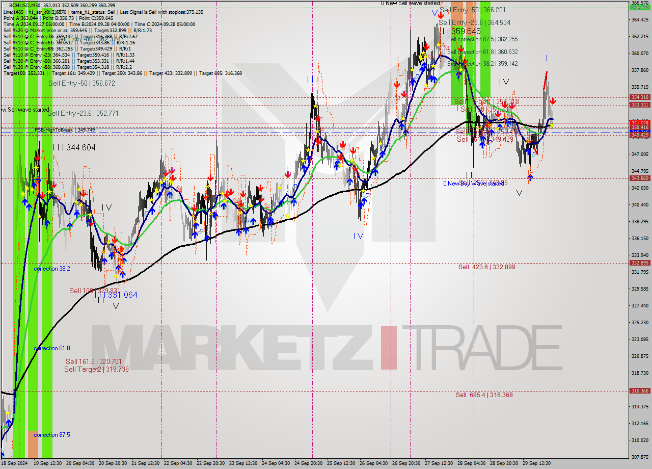 BCHUSD M30 Signal