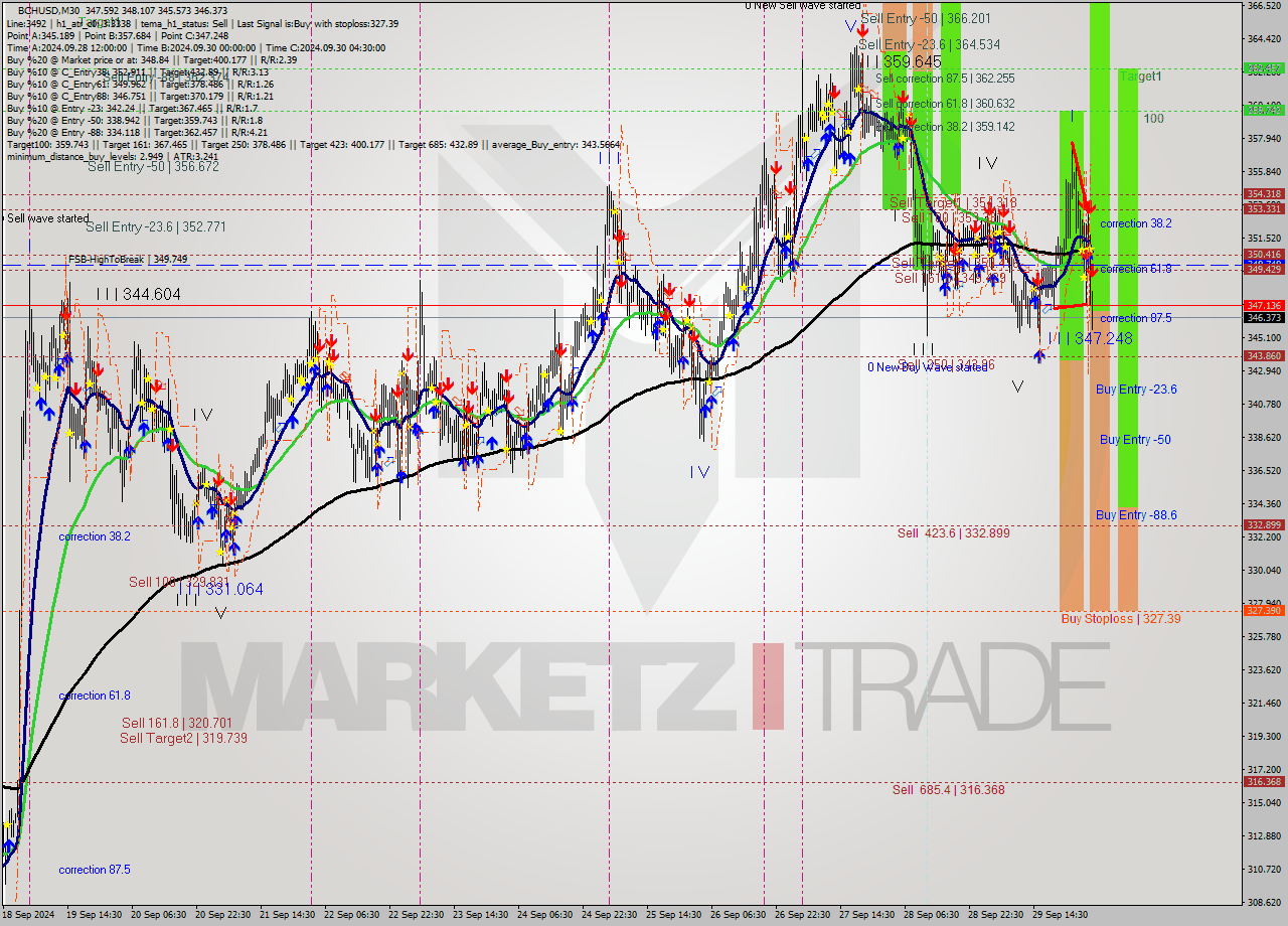 BCHUSD M30 Signal