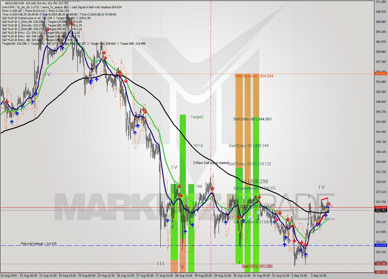 BCHUSD M30 Signal