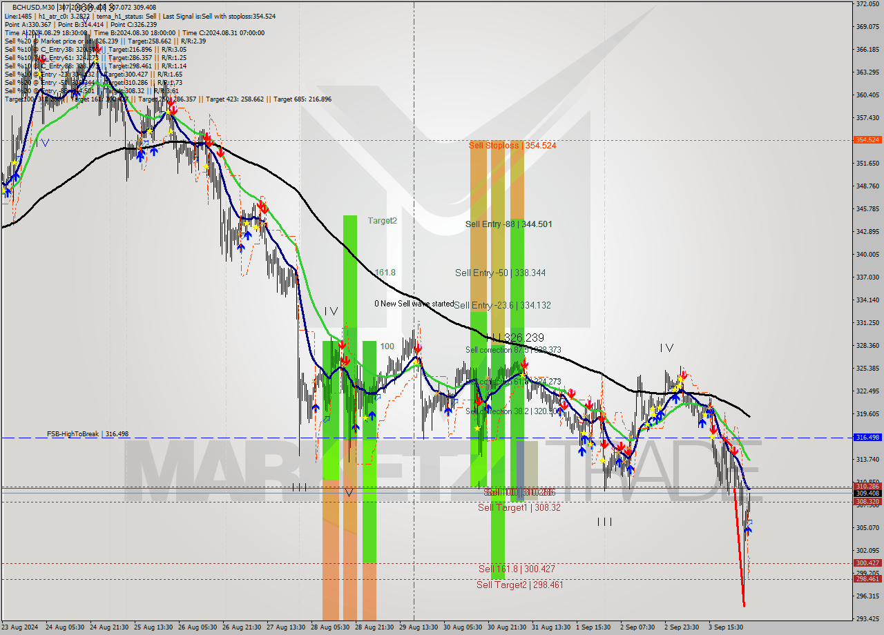 BCHUSD M30 Signal