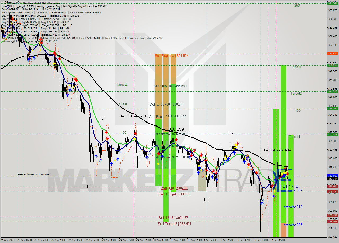 BCHUSD M30 Signal