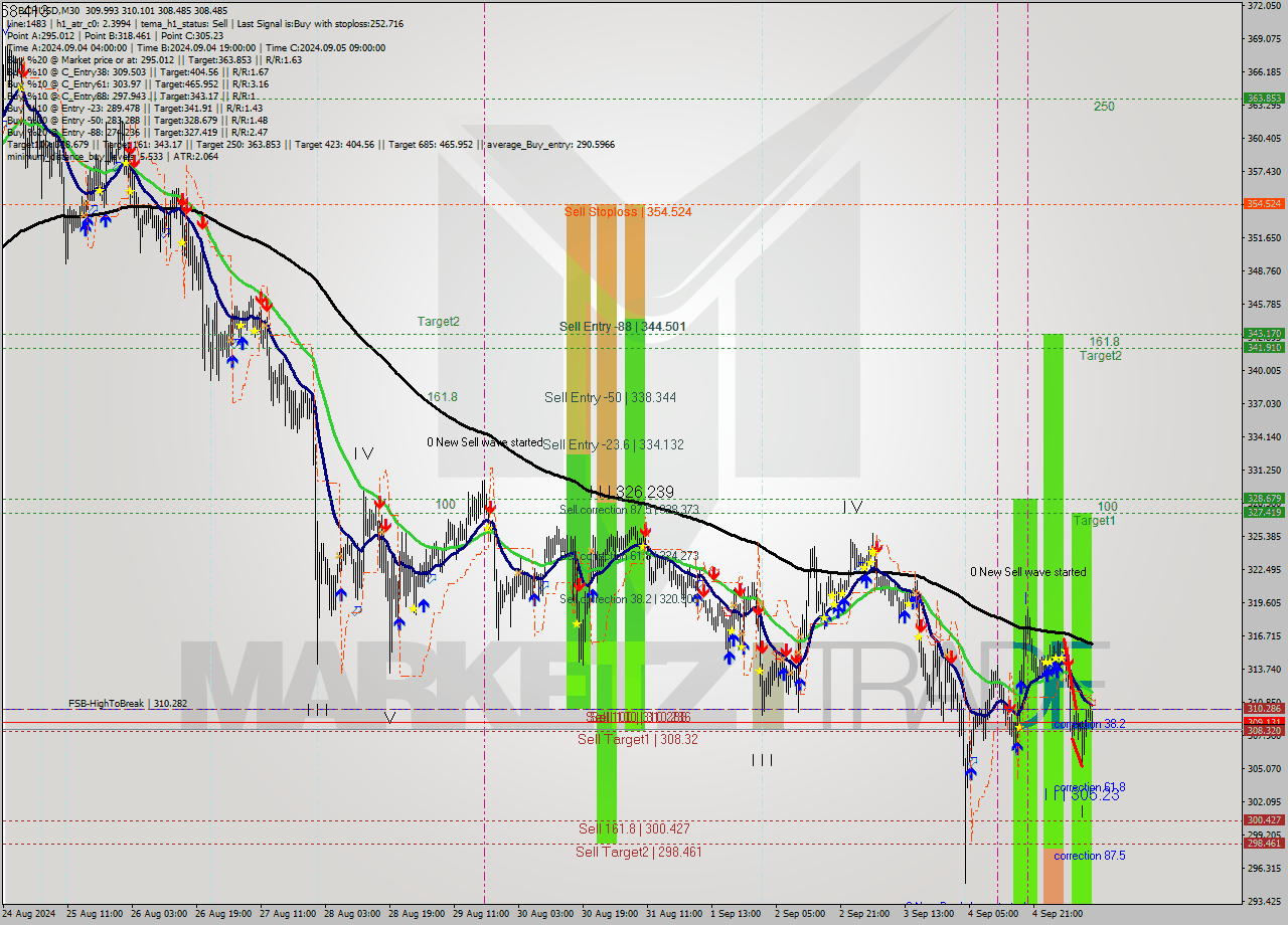 BCHUSD M30 Signal