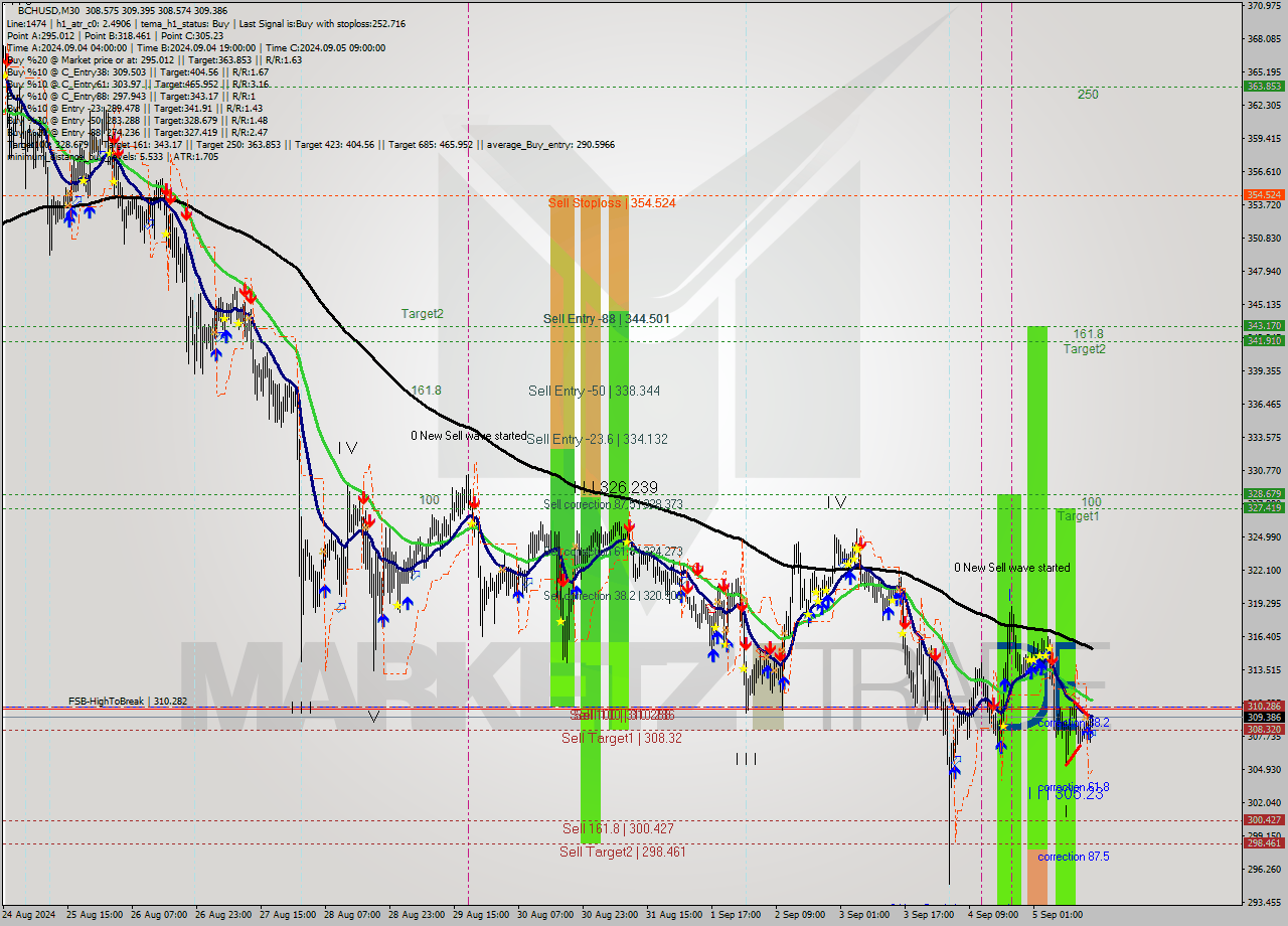 BCHUSD M30 Signal