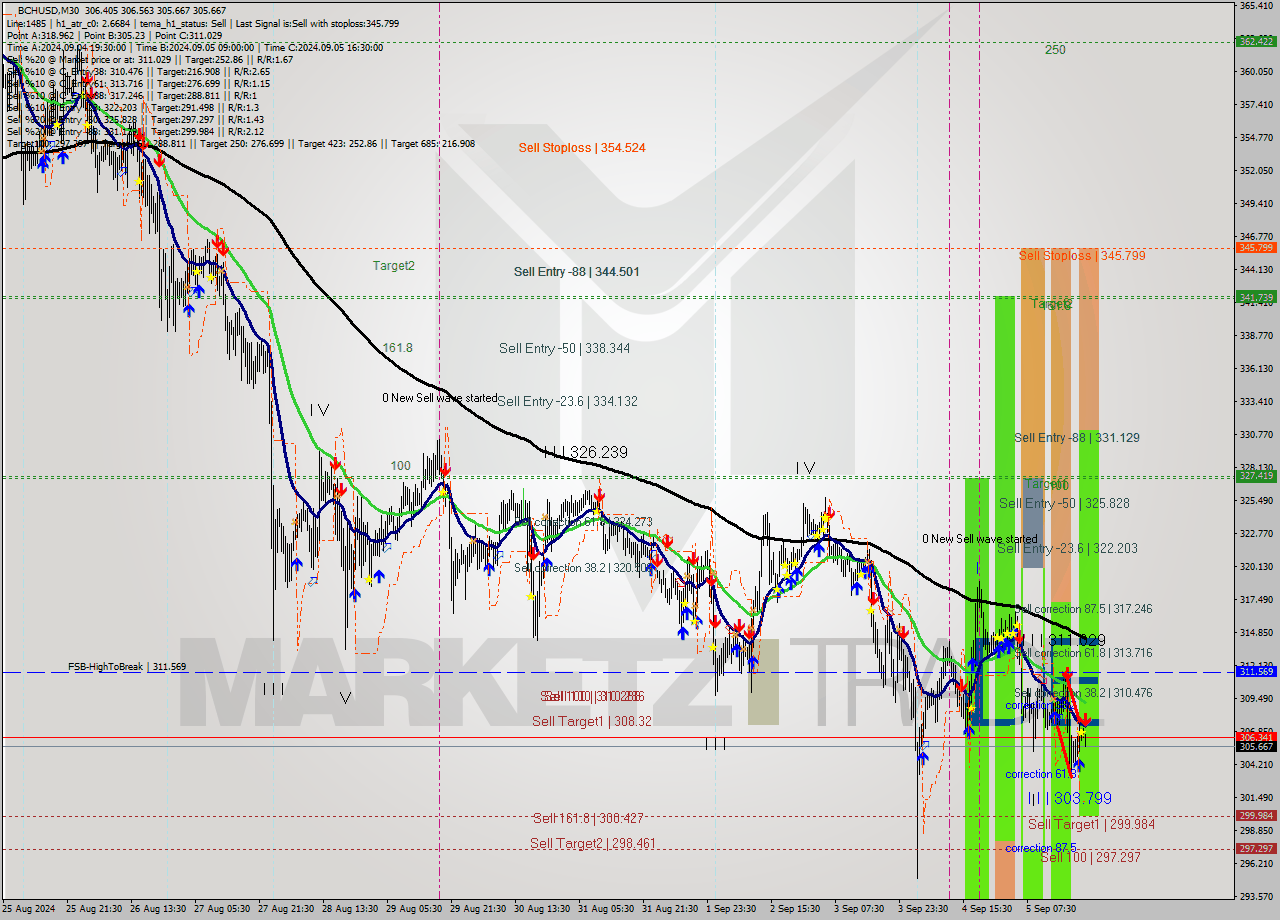 BCHUSD M30 Signal