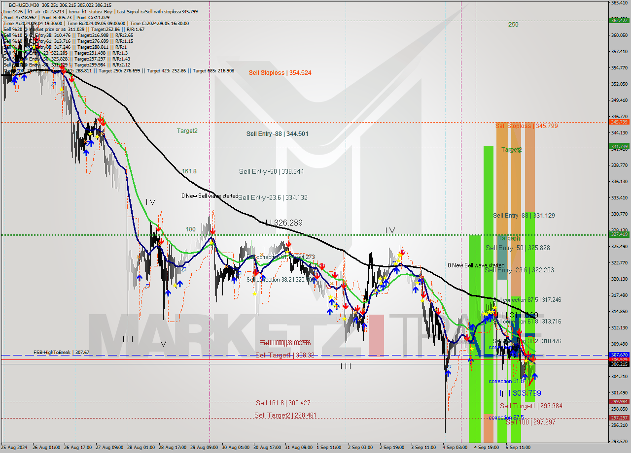 BCHUSD M30 Signal