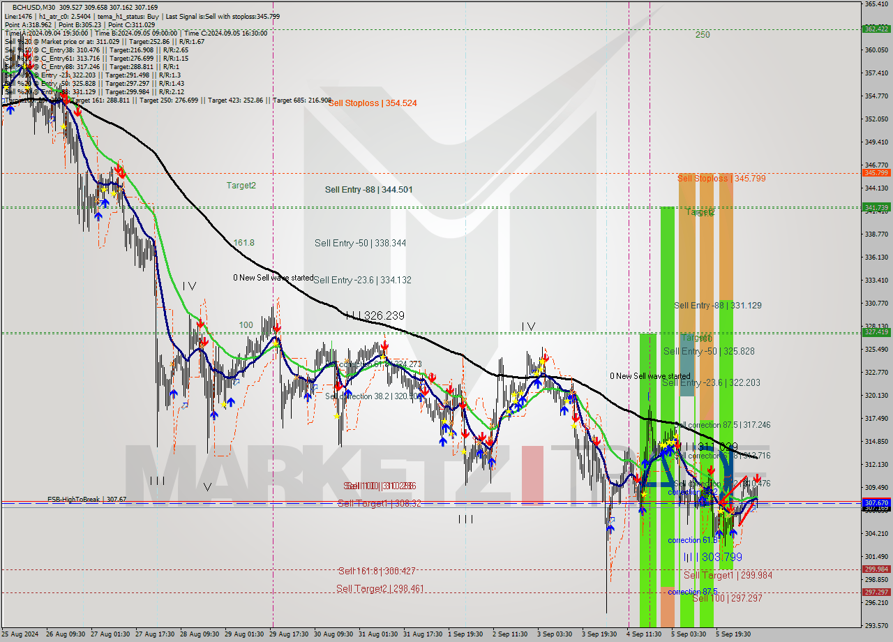 BCHUSD M30 Signal