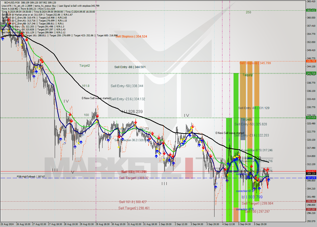 BCHUSD M30 Signal