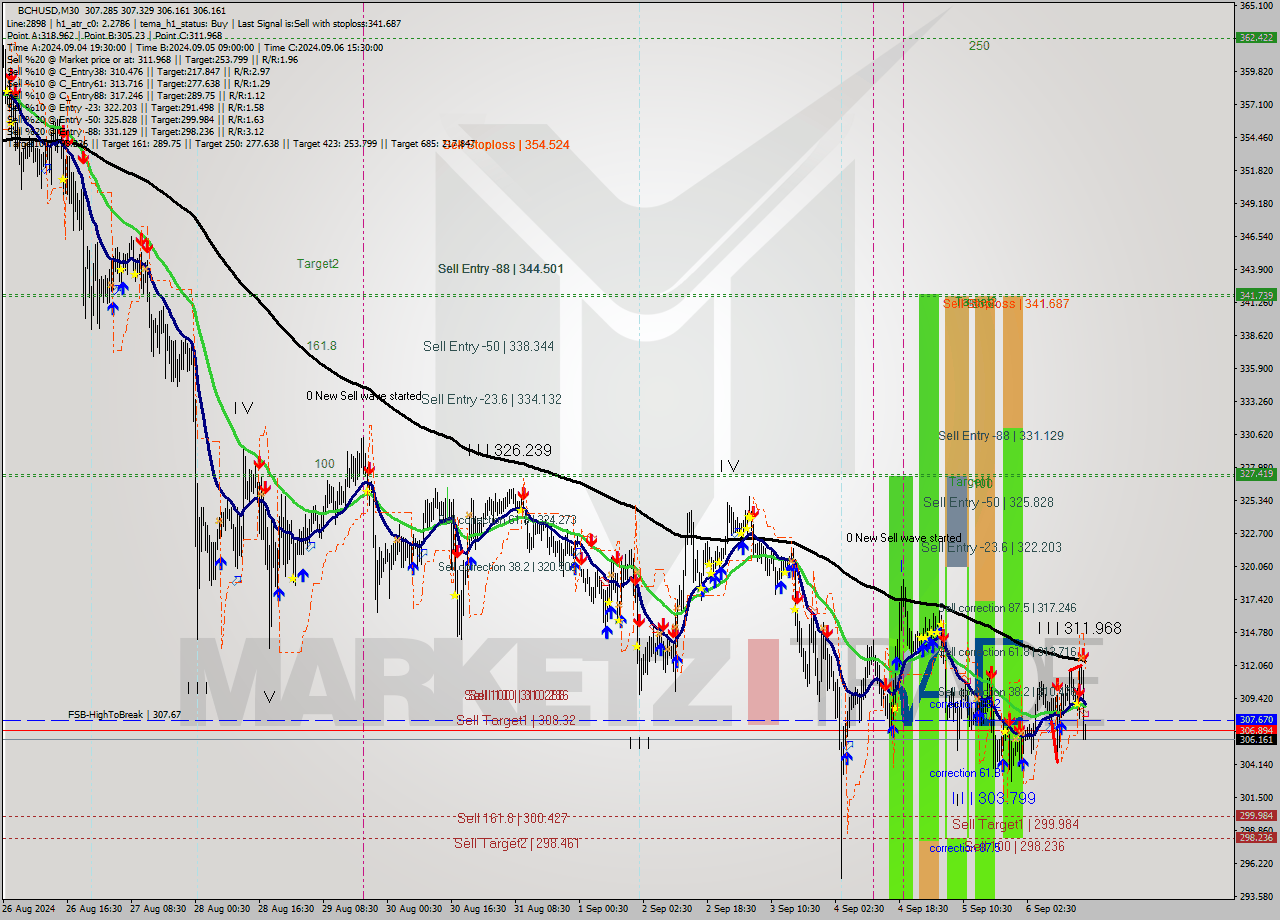 BCHUSD M30 Signal