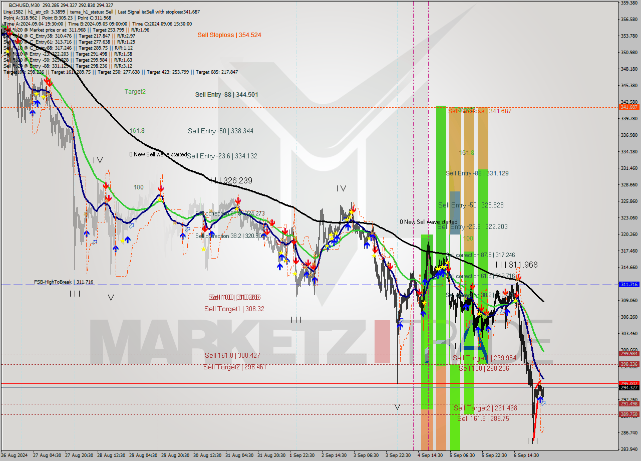 BCHUSD M30 Signal