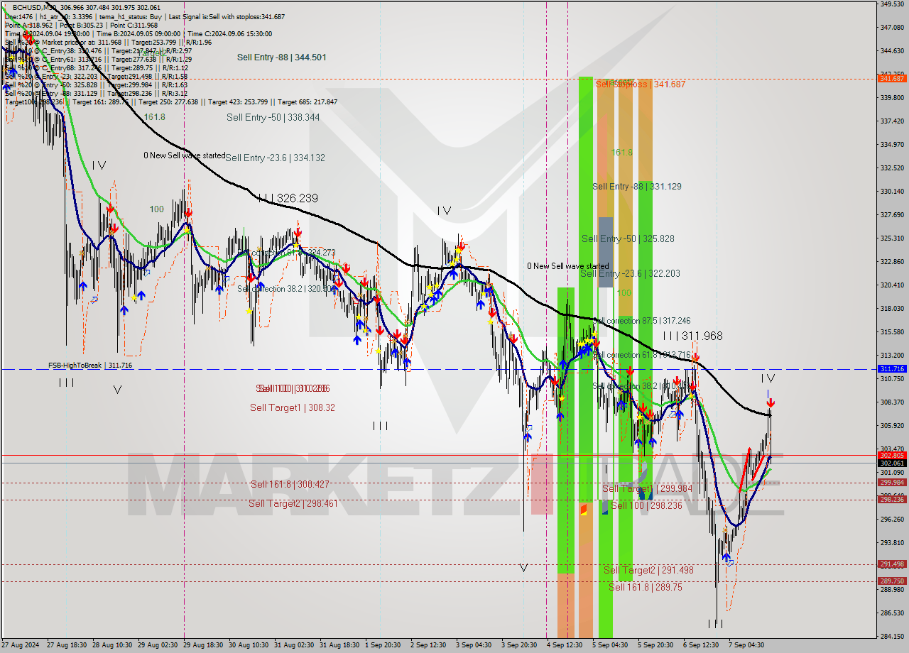 BCHUSD M30 Signal