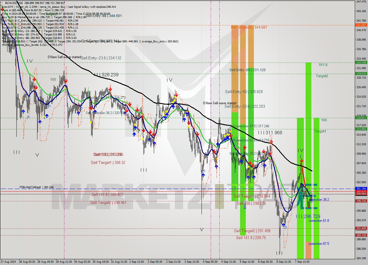 BCHUSD M30 Signal