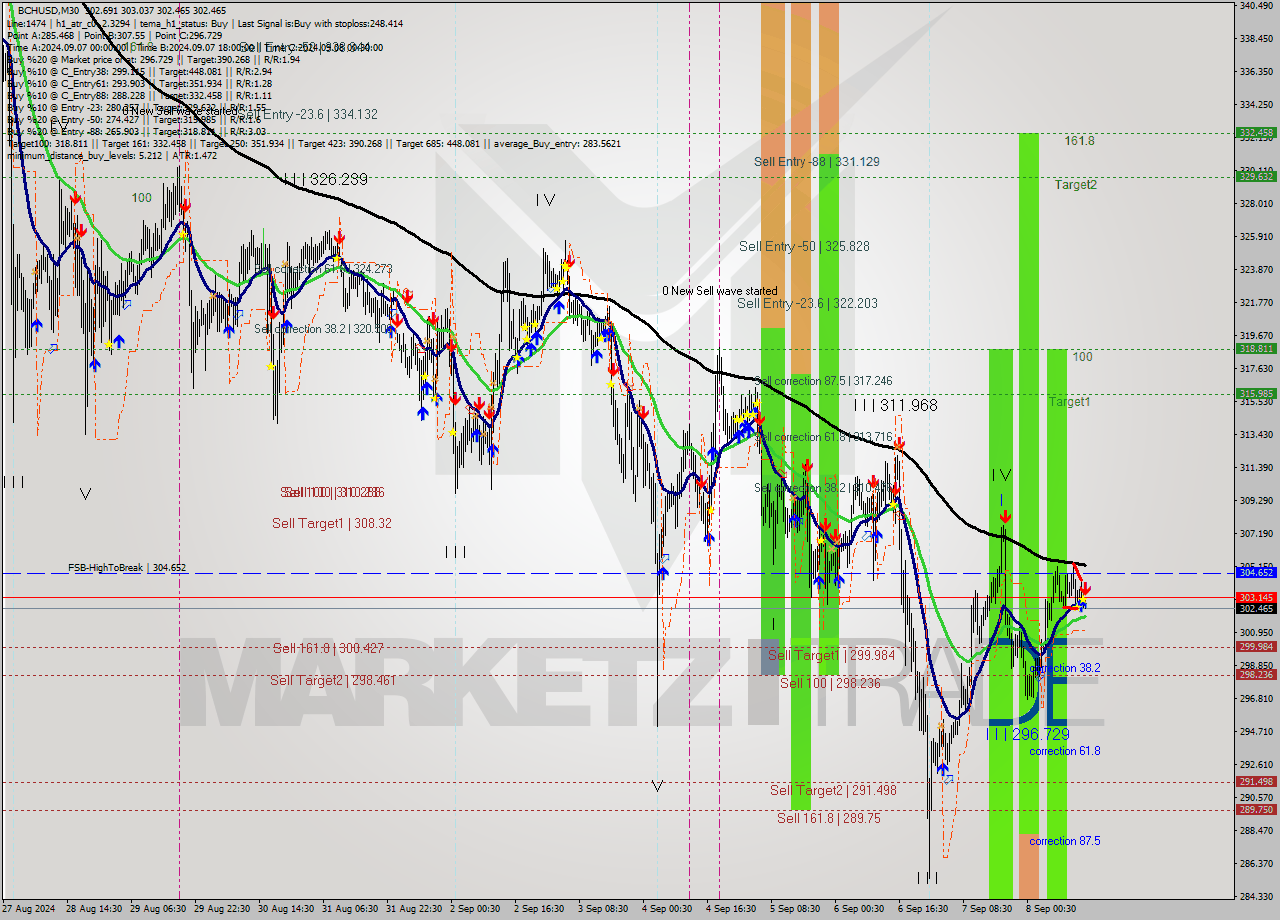 BCHUSD M30 Signal