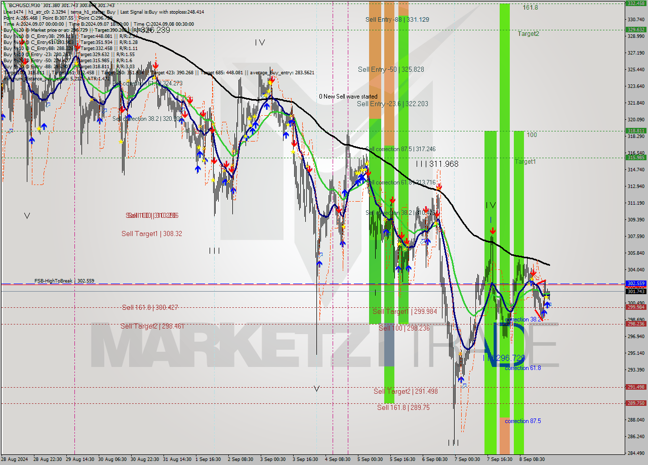 BCHUSD M30 Signal