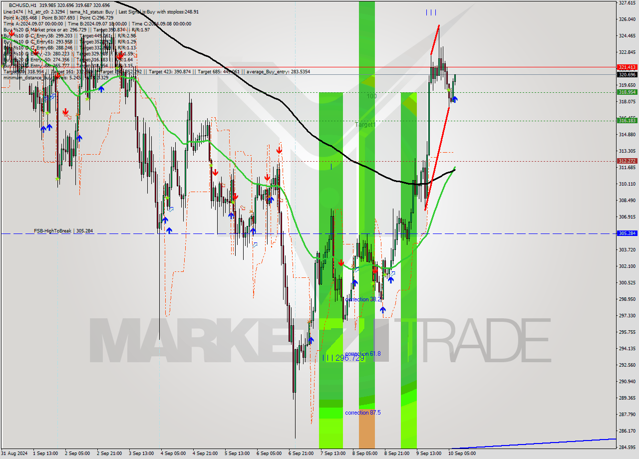 BCHUSD MultiTimeframe analysis at date 2024.09.10 08:13