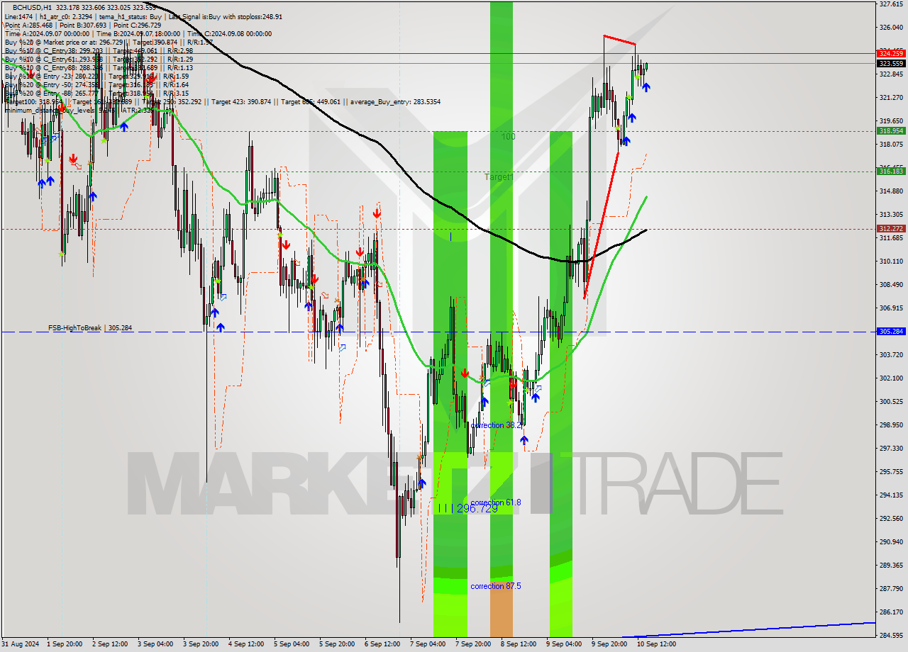 BCHUSD MultiTimeframe analysis at date 2024.09.10 15:03