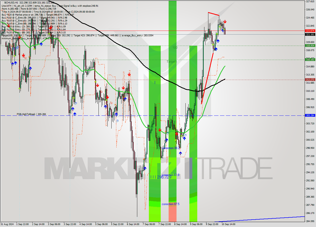 BCHUSD MultiTimeframe analysis at date 2024.09.10 17:07