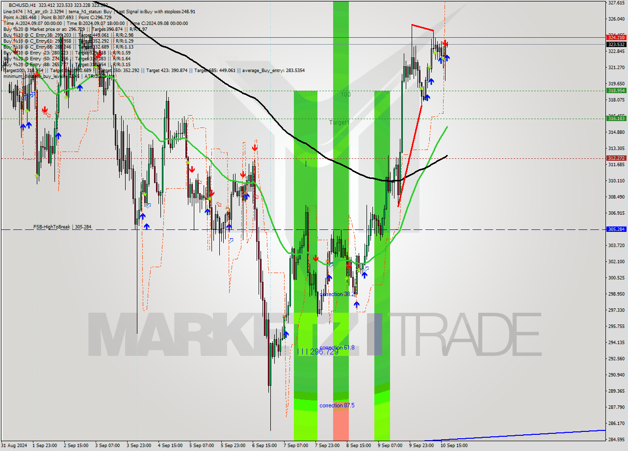 BCHUSD MultiTimeframe analysis at date 2024.09.10 18:00