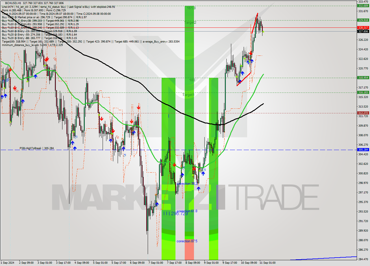 BCHUSD MultiTimeframe analysis at date 2024.09.11 04:00