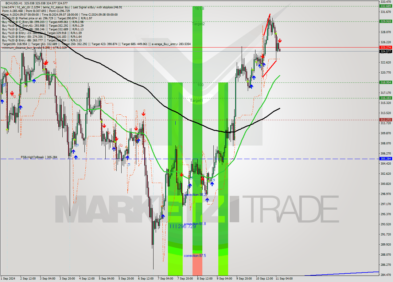 BCHUSD MultiTimeframe analysis at date 2024.09.11 07:02