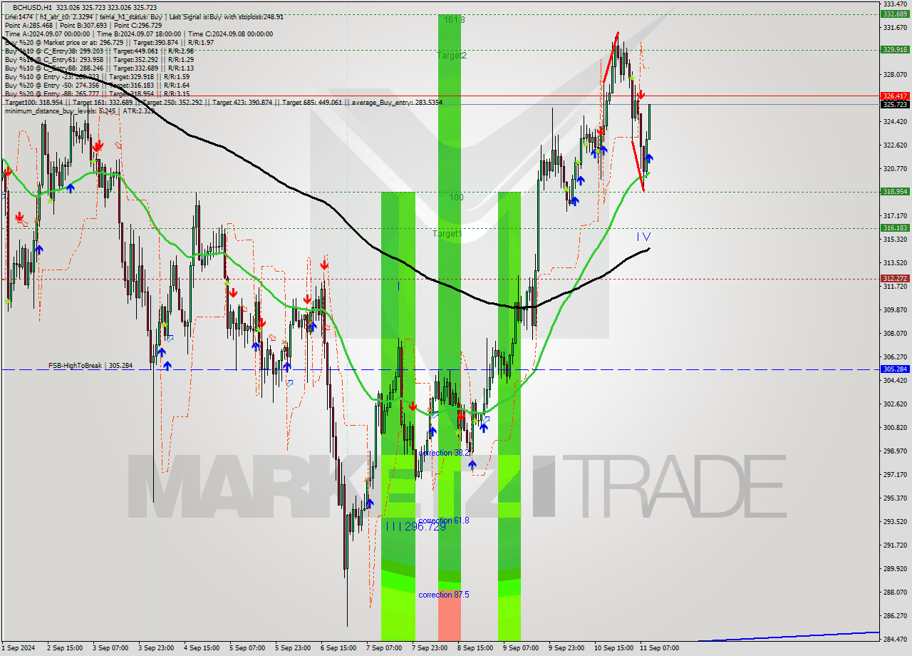 BCHUSD MultiTimeframe analysis at date 2024.09.11 10:57