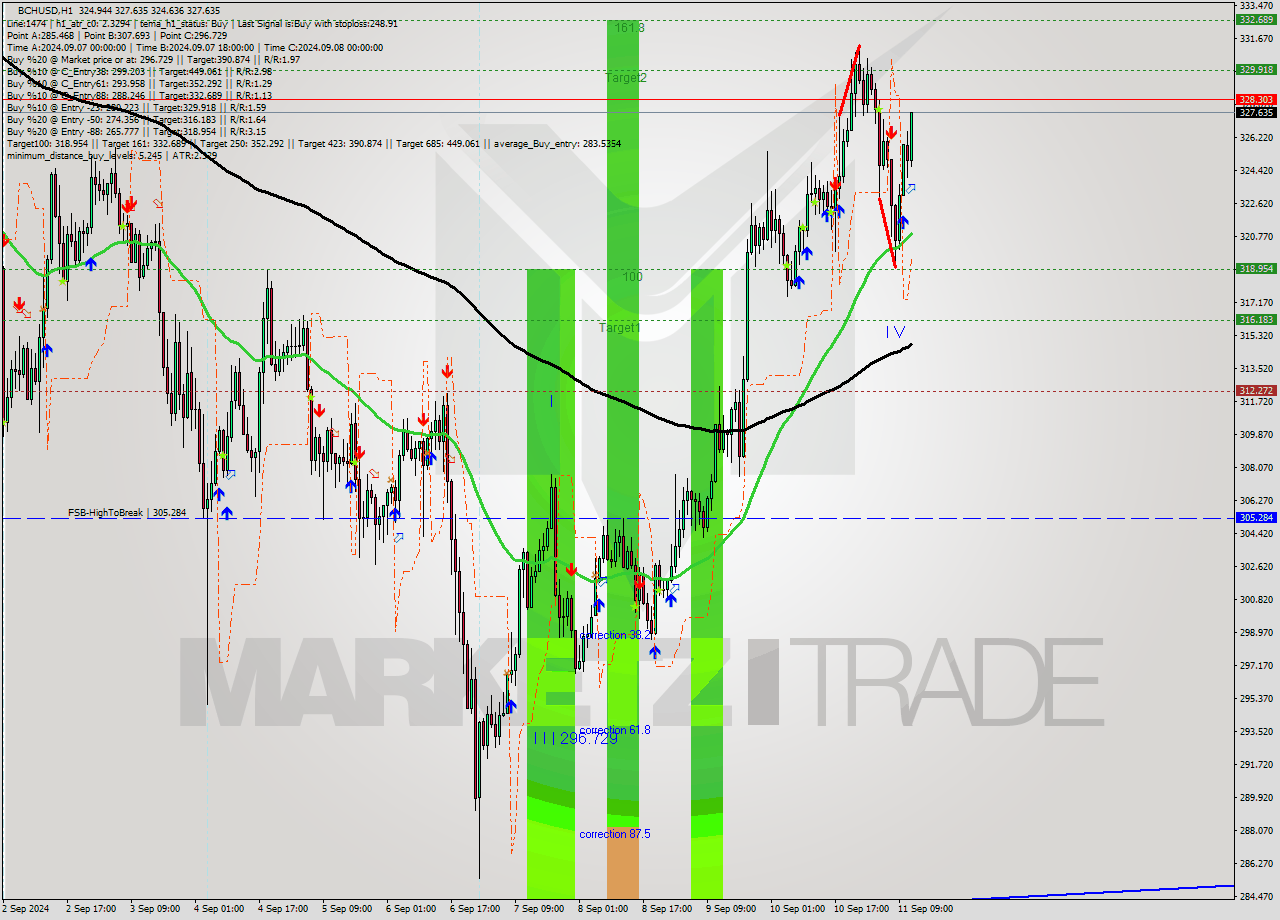 BCHUSD MultiTimeframe analysis at date 2024.09.11 12:43