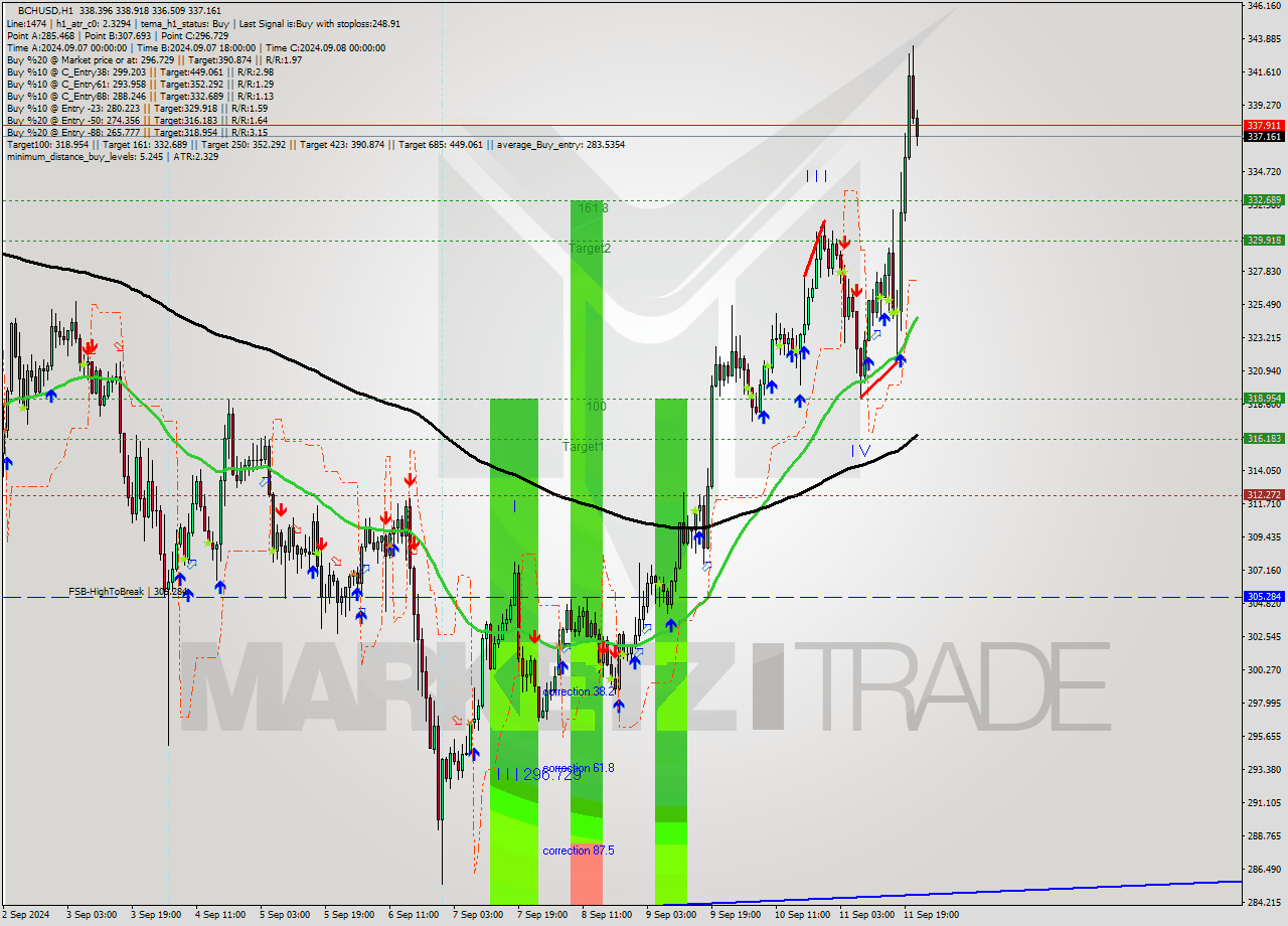 BCHUSD MultiTimeframe analysis at date 2024.09.11 14:10