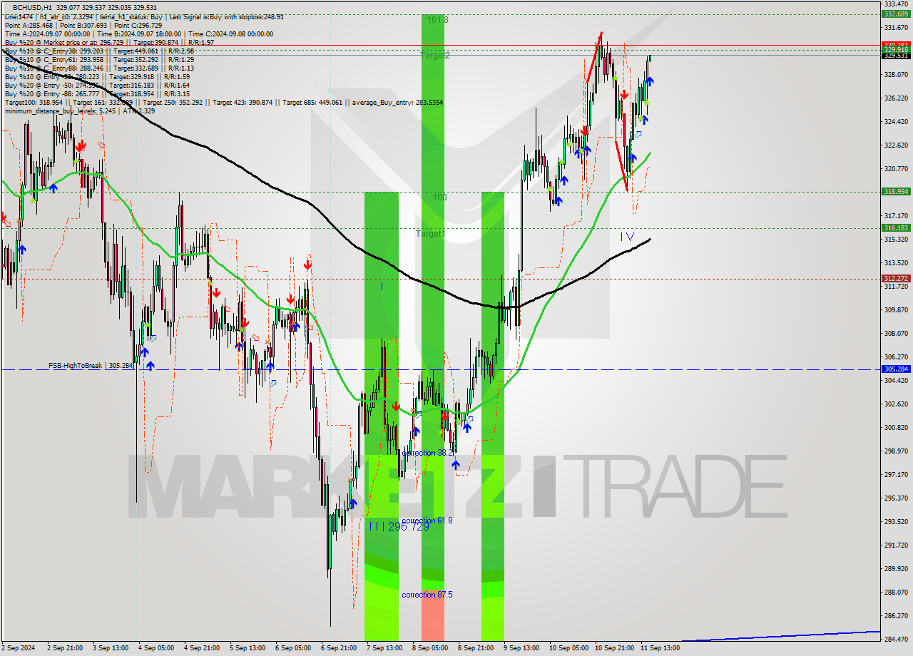 BCHUSD MultiTimeframe analysis at date 2024.09.11 16:00