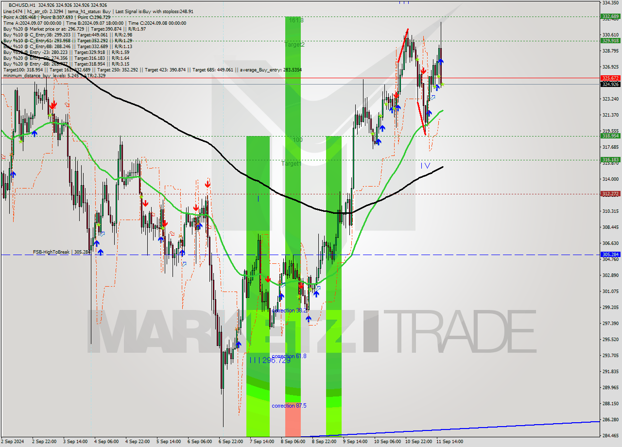 BCHUSD MultiTimeframe analysis at date 2024.09.11 17:00