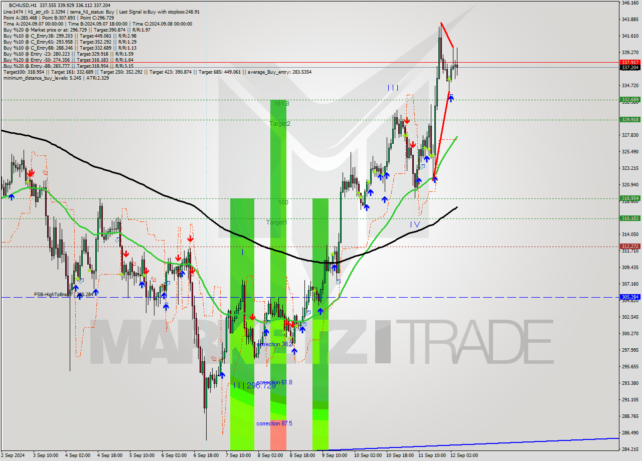 BCHUSD MultiTimeframe analysis at date 2024.09.11 18:21