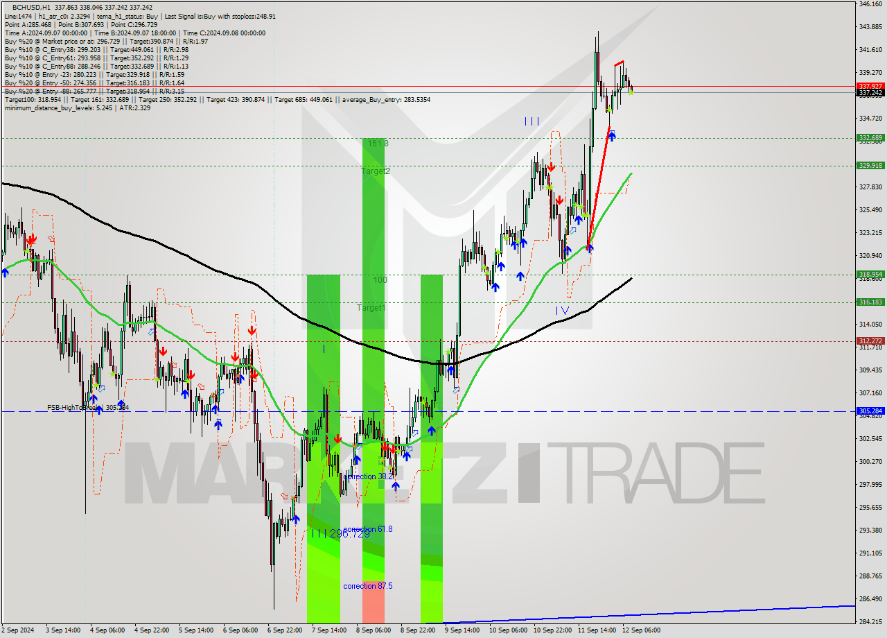 BCHUSD MultiTimeframe analysis at date 2024.09.12 09:19