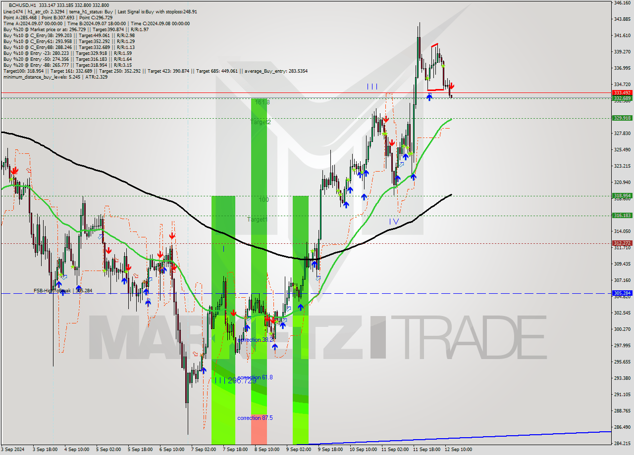 BCHUSD MultiTimeframe analysis at date 2024.09.12 13:02