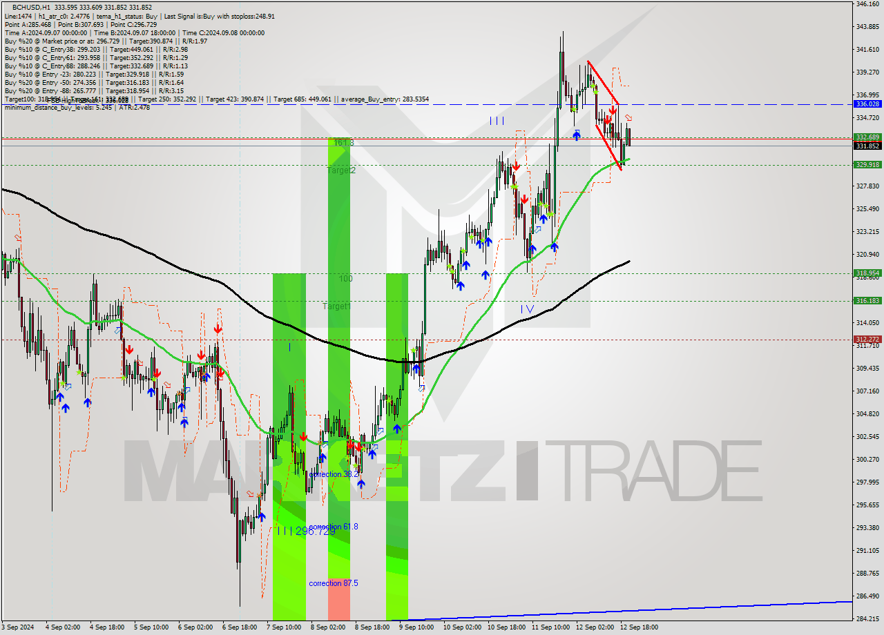 BCHUSD MultiTimeframe analysis at date 2024.09.12 21:49