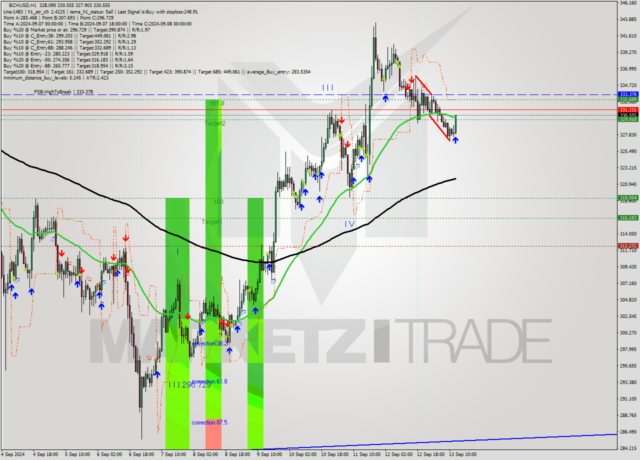 BCHUSD MultiTimeframe analysis at date 2024.09.13 13:44