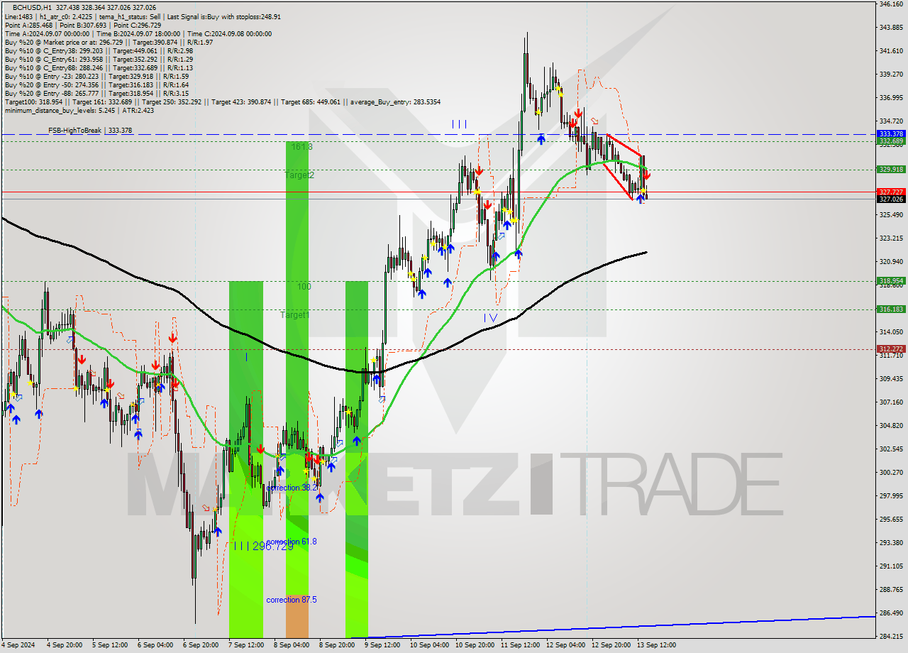 BCHUSD MultiTimeframe analysis at date 2024.09.13 15:22