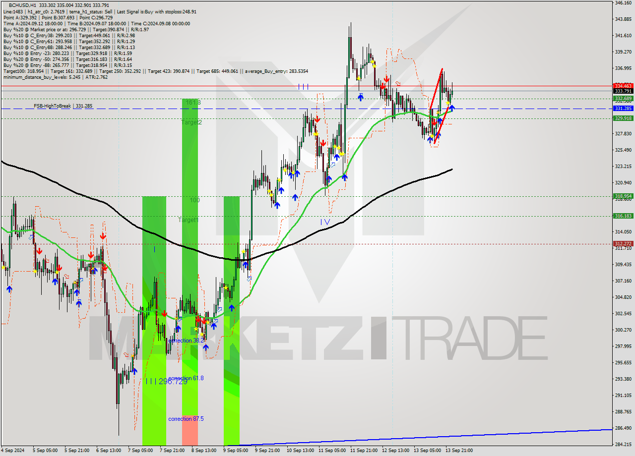 BCHUSD MultiTimeframe analysis at date 2024.09.13 17:06