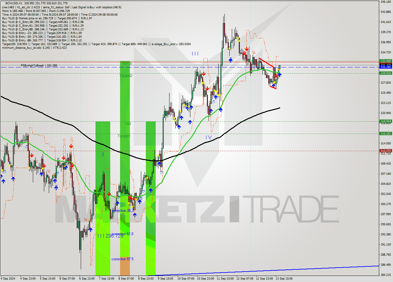 BCHUSD MultiTimeframe analysis at date 2024.09.13 18:10